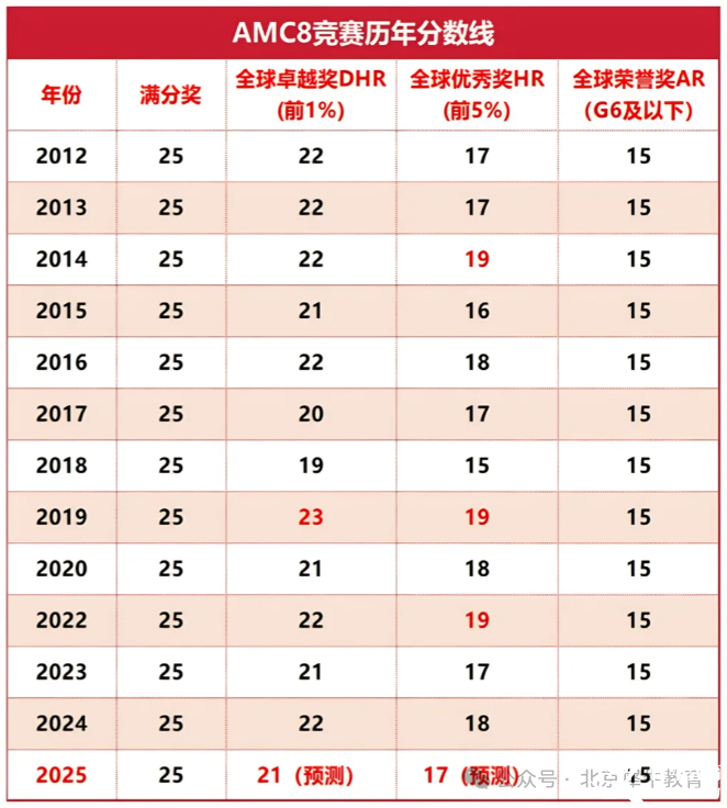2025年AMC8競賽成績出分啦！AMC8查分方式/AMC8分?jǐn)?shù)線/AMC8考后規(guī)劃怎么做？