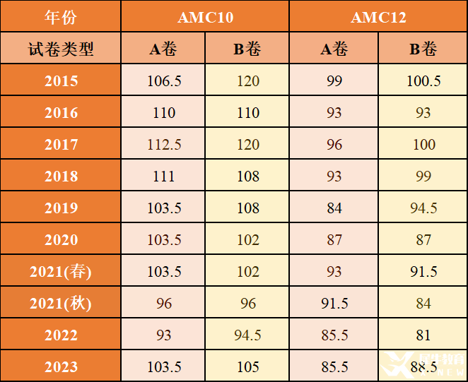 AMC10和AMC12有什么區(qū)別？如何從AMC10進階到AMC12？