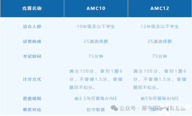 AMC10和AMC12有什么區(qū)別？如何從AMC10進階到AMC12？