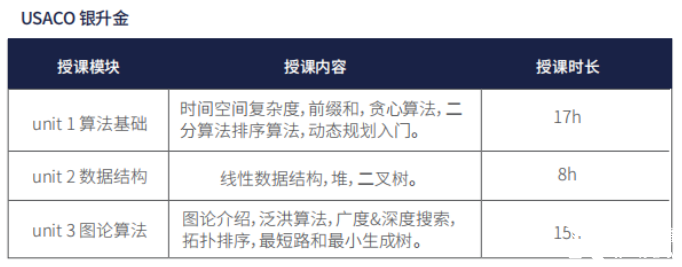 USACO培訓(xùn)課程 | 2025機構(gòu)USACO銅升銀/銀升金培訓(xùn)課程安排
