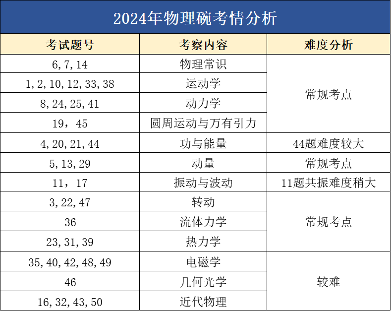 適合所有體系學(xué)生！物理碗競(jìng)賽相當(dāng)于課內(nèi)物理什么水平？2025年物理碗競(jìng)賽報(bào)考信息 + 備考要點(diǎn)一文講清