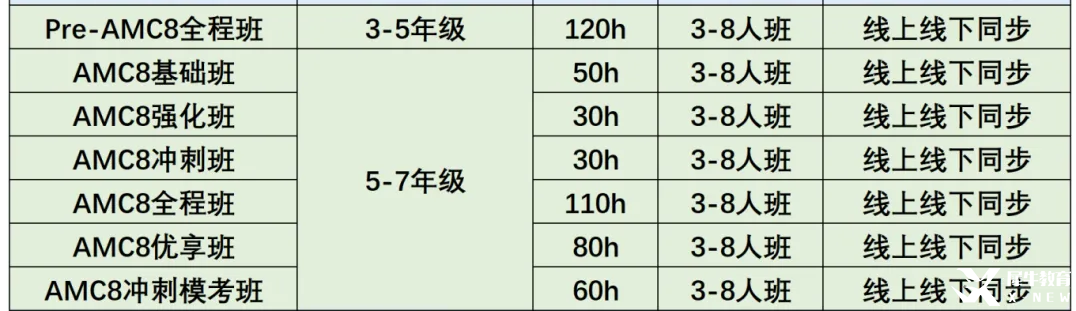 2025年AMC8查分通道已開啟！25年AMC8分?jǐn)?shù)是多少？針對不同的分?jǐn)?shù)考后應(yīng)該如何規(guī)劃？
