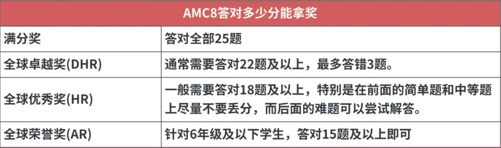 2025年AMC8查分通道已開啟！25年AMC8分?jǐn)?shù)是多少？針對不同的分?jǐn)?shù)考后應(yīng)該如何規(guī)劃？