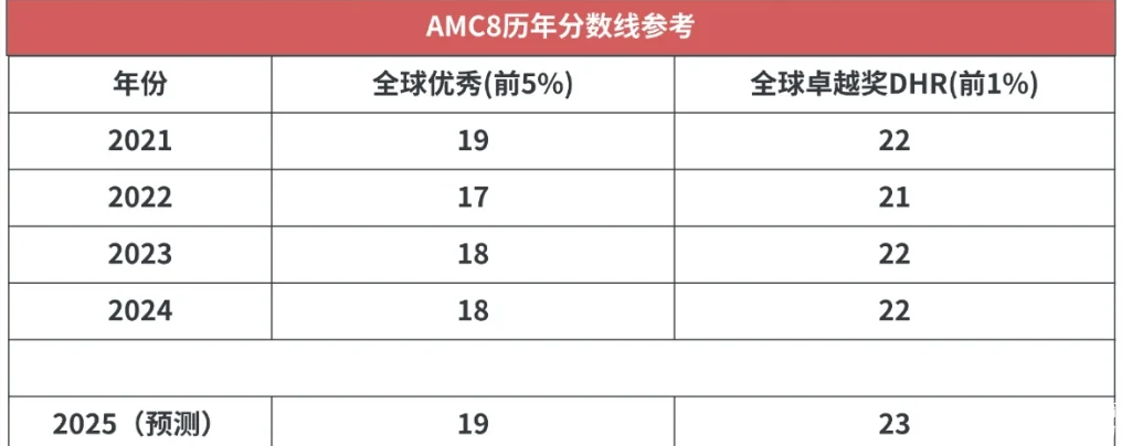 2025年AMC8查分通道已開啟！25年AMC8分?jǐn)?shù)是多少？針對不同的分?jǐn)?shù)考后應(yīng)該如何規(guī)劃？