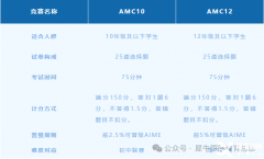 AMC10和AMC12區(qū)別是什么？學(xué)生應(yīng)該怎么選擇？