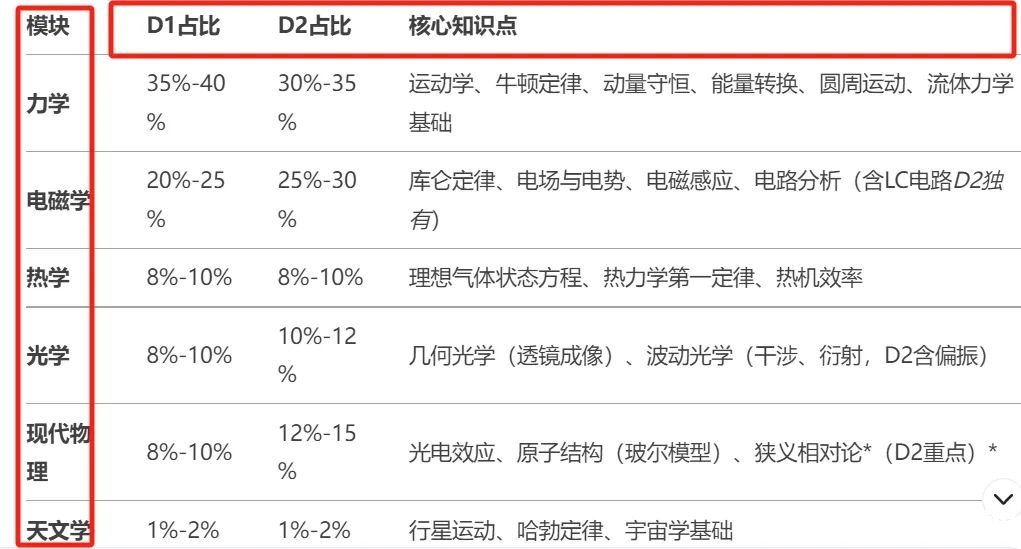 【收藏】物理碗考試內(nèi)容及核心知識(shí)點(diǎn)總結(jié)！附物理碗培訓(xùn)課程！