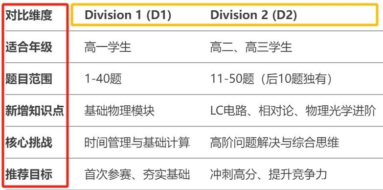 【收藏】物理碗考試內(nèi)容及核心知識(shí)點(diǎn)總結(jié)！附物理碗培訓(xùn)課程！