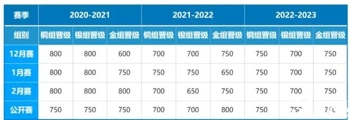 USACO競(jìng)賽沖金攻略！附高頓USACO競(jìng)賽培訓(xùn)！