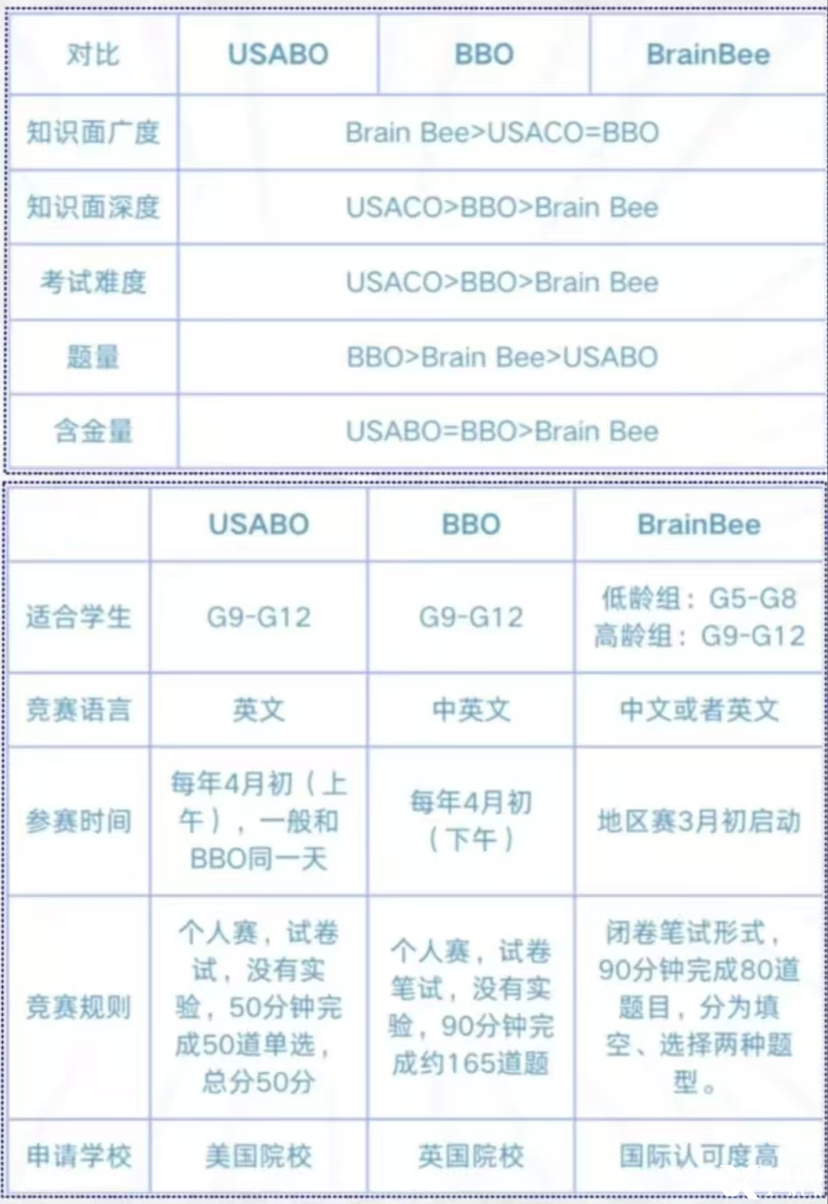 家長常問的三大生物競賽BBO/USABO/Brainbee應該怎么選？一文搞定！