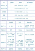 BBO/USABO/Brainbee生物競賽怎么選？培訓(xùn)課程推薦！
