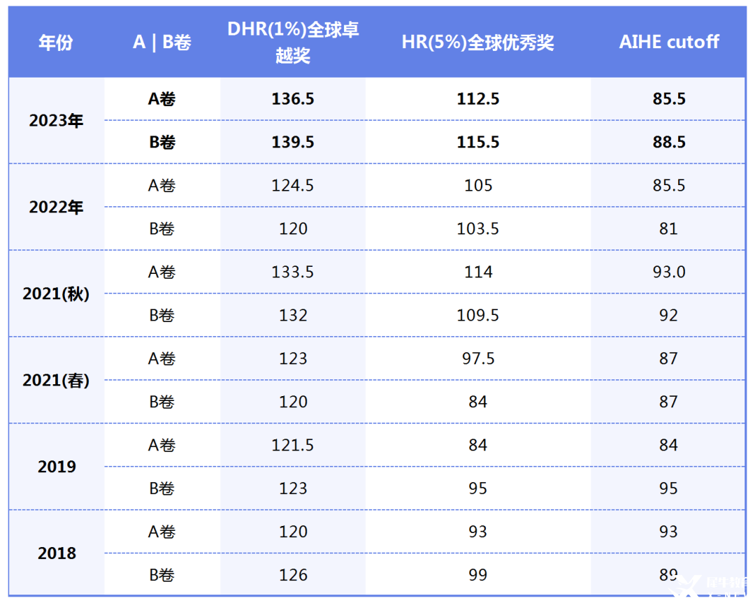 2025年AMC12數(shù)學(xué)競賽考多少分可以獲獎(jiǎng)？機(jī)構(gòu)國際教育AMC12培訓(xùn)長線班推薦