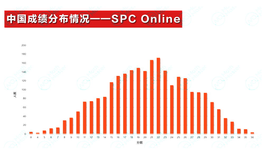2025 IPC&SPC Online考情分析！快抓住沖刺BPhO的最后機會！
