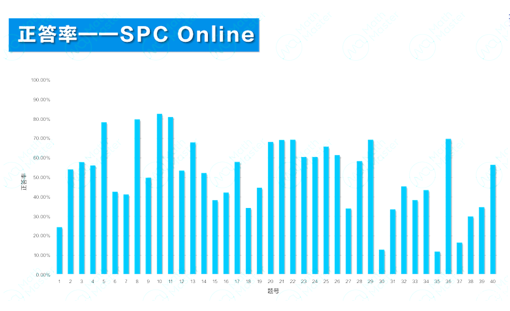 2025 IPC&SPC Online考情分析！快抓住沖刺BPhO的最后機會！