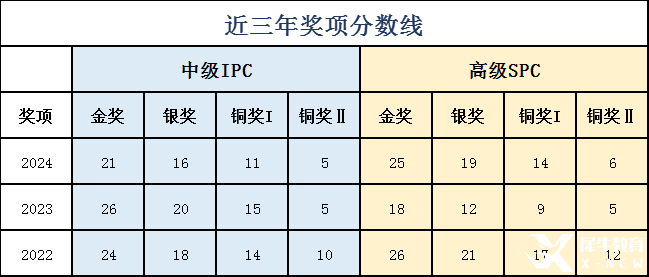 2025 IPC&SPC Online考情分析！快抓住沖刺BPhO的最后機會！