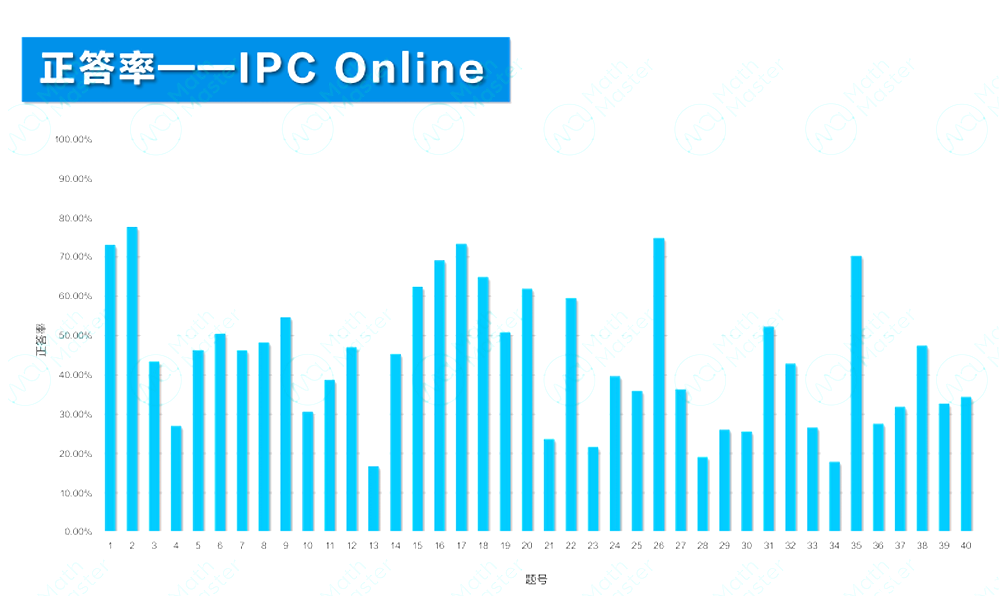 2025 IPC&SPC Online考情分析！快抓住沖刺BPhO的最后機會！