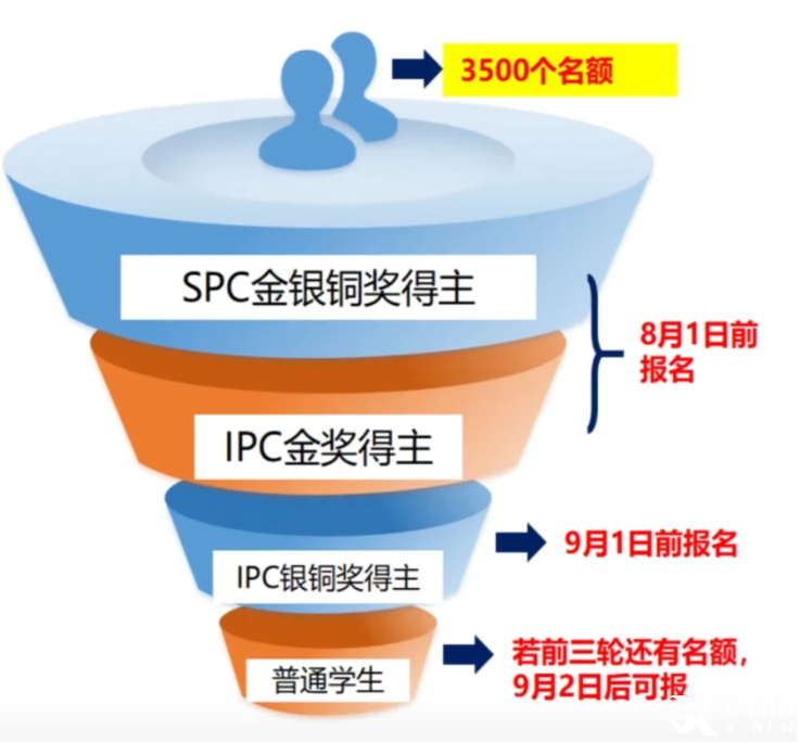 2025 IPC&SPC Online考情分析！快抓住沖刺BPhO的最后機會！