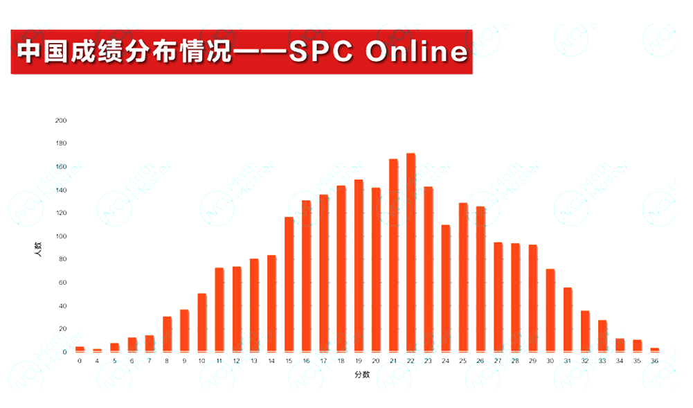 2025 IPC&SPC Online考情分析！快抓住沖刺BPhO的最后機會！