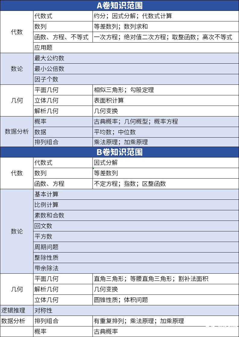 AMC10和AMC12數(shù)學(xué)競賽有什么不同？如何判斷孩子適合參加哪個(gè)競賽呢？