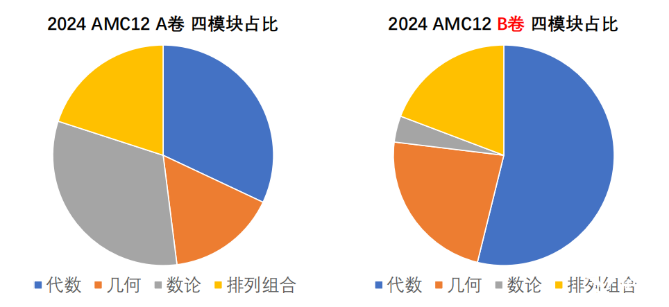 AMC10和AMC12數(shù)學(xué)競賽有什么不同？如何判斷孩子適合參加哪個(gè)競賽呢？