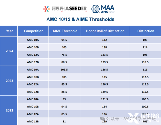 AMC10和AMC12數(shù)學(xué)競賽有什么不同？如何判斷孩子適合參加哪個(gè)競賽呢？