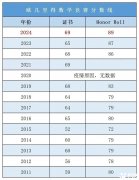 AMC12和歐幾里得競(jìng)賽怎么選？選擇建議分享！