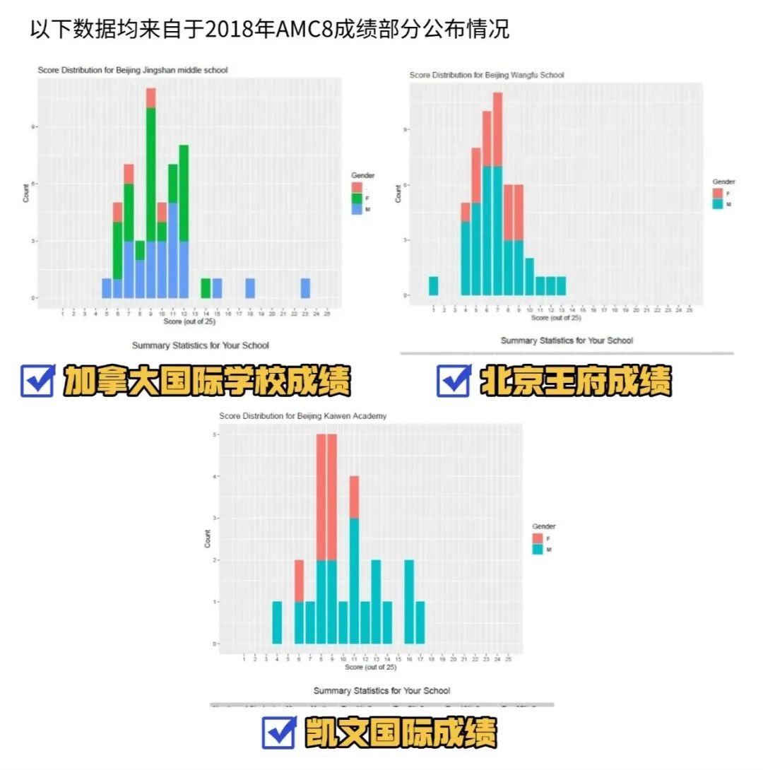 一文講清楚AMC8在北京的認(rèn)可度有多高？_3_高途UKMT競賽培訓(xùn)_來自小紅書網(wǎng)頁版.jpg
