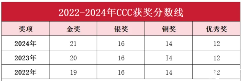 2025年CCC化學競賽想沖金獎？CCC培訓沖刺課程推薦！