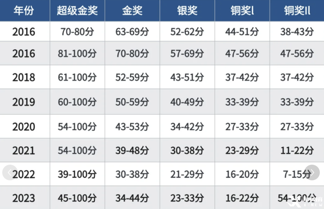 BPHO競賽達到全球金獎難度高嗎？2025年BPHO如何開始備考規(guī)劃？
