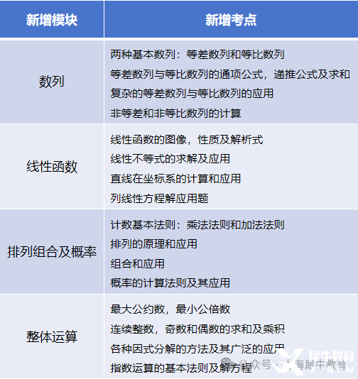 適合6-8年級學(xué)生的Pre-AMC10課程培訓(xùn)推薦！