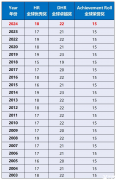 AMC8競賽分?jǐn)?shù)線什么時候公布？2025年分?jǐn)?shù)線是多少？