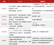 A-Level比高考簡(jiǎn)單？全方位對(duì)比分析請(qǐng)收下！