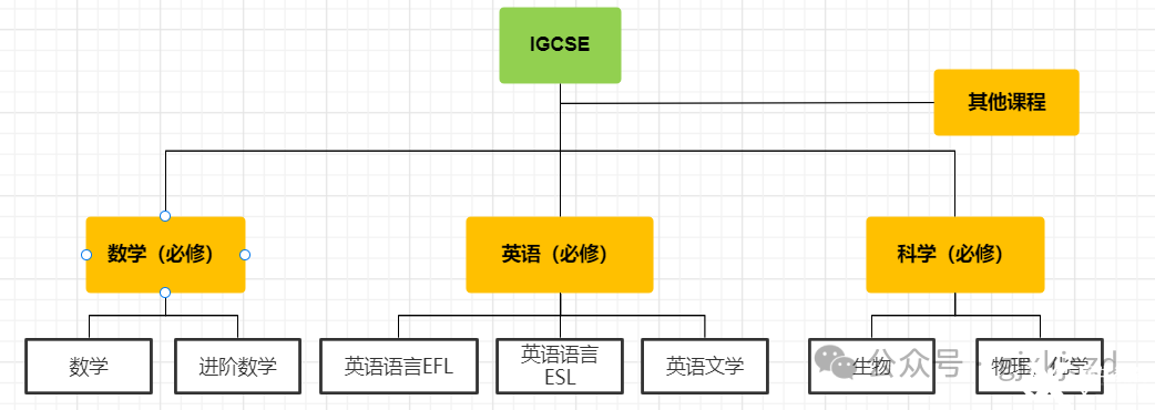 什么是IGCSE？IGCSE課程學(xué)什么？-翰林國際教育