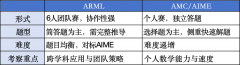 ARML美國(guó)區(qū)域數(shù)學(xué)聯(lián)賽全解析！