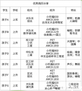 上海三公學(xué)校對(duì)AMC8競(jìng)賽成績(jī)的要求，上海AMC8培訓(xùn)課程！
