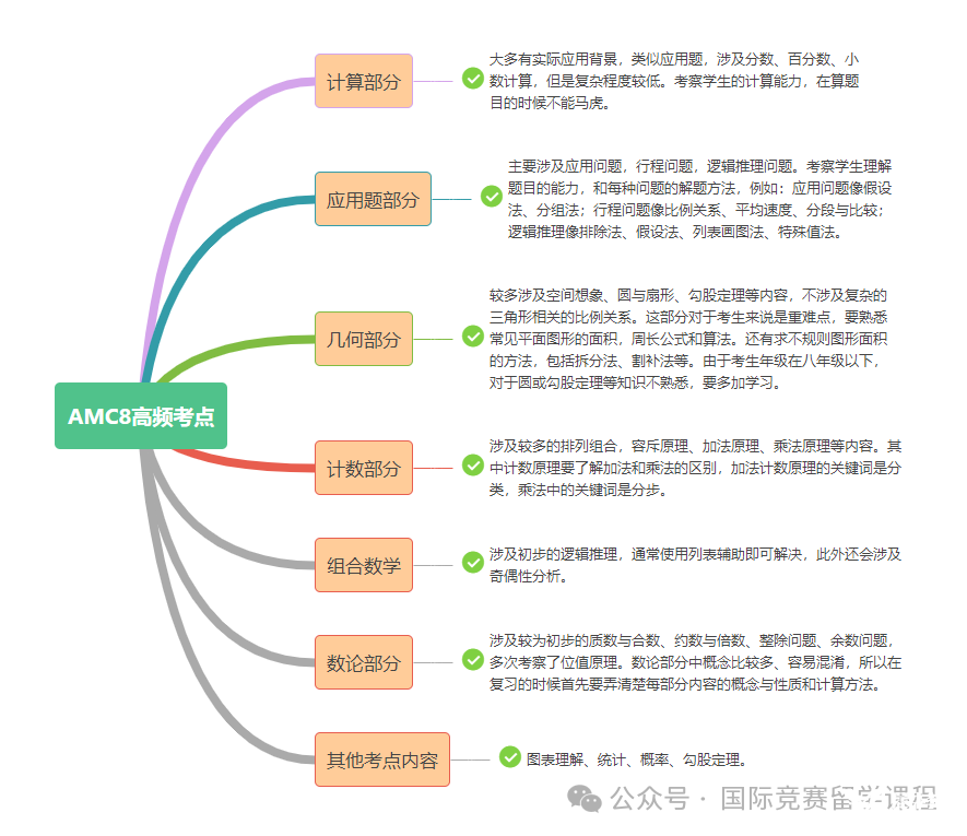 幾年級(jí)學(xué)AMC8競(jìng)賽合適？AMC8競(jìng)賽考什么知識(shí)點(diǎn)？