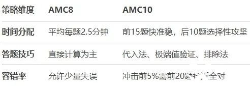 AMC8如何銜接AMC10？AMC10競賽備考需要準(zhǔn)備多久呢？附AMC10培訓(xùn)課程！