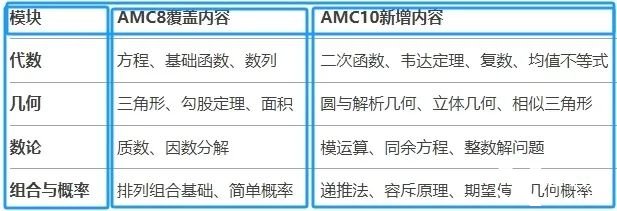 AMC8如何銜接AMC10？AMC10競賽備考需要準(zhǔn)備多久呢？附AMC10培訓(xùn)課程！