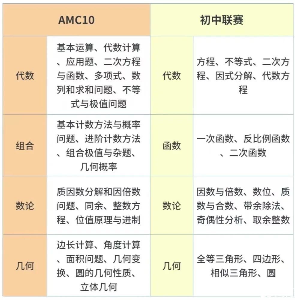 AMC10想沖高分會(huì)備考才是關(guān)鍵！附2025年AMC10課程介紹及保姆級(jí)備考規(guī)劃分享！