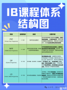 公認最難的IB課程難點分析，什么樣的學(xué)生適合學(xué)?附北京IB課程輔導(dǎo)