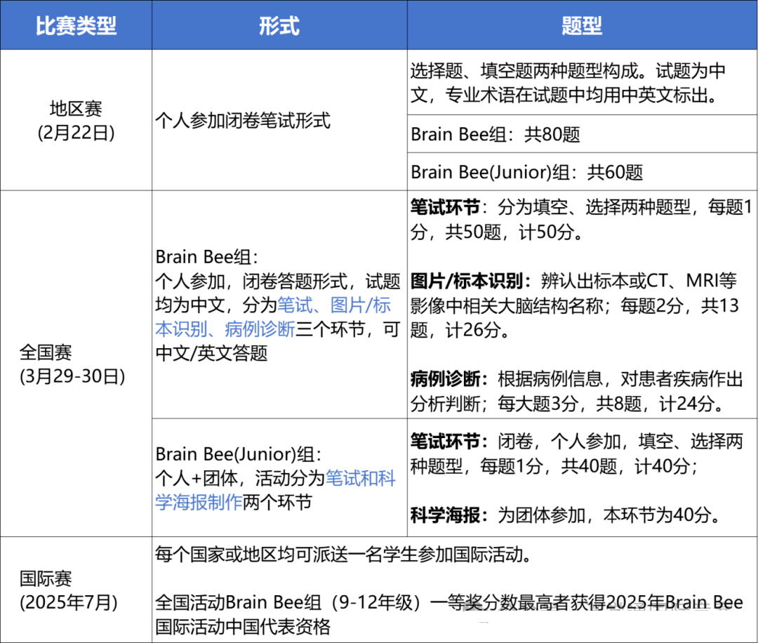 2025BrainBee地區(qū)賽結(jié)果出爐！全國站注冊倒計時，附上Brainbee沖刺課程+備賽指南
