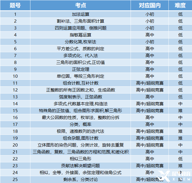 AMC12數(shù)學競賽考多少分才有用？機構國際教育AMC12數(shù)學競賽培訓班，110小時拿下前1%