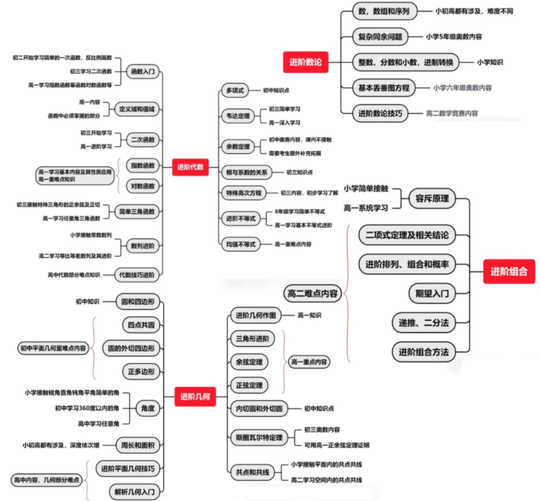 AMC10競賽的含金量如何？一文詳解AMC10競賽考試規(guī)則/考試內容/培訓課程！