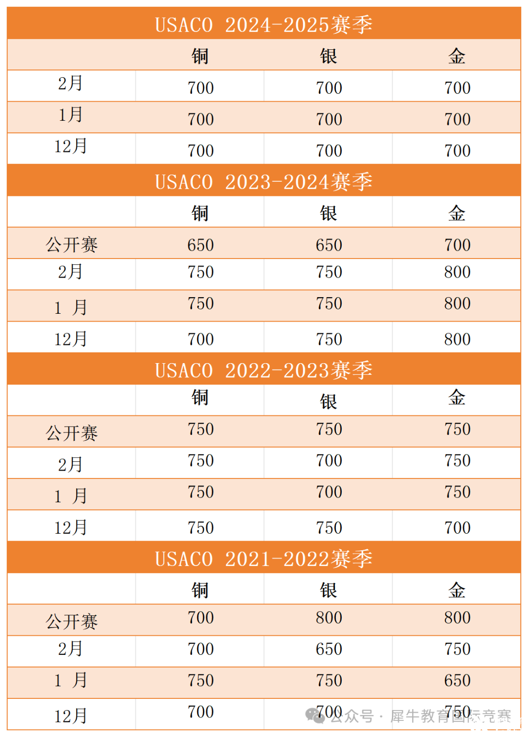 *USACO競賽2月晉級(jí)分?jǐn)?shù)線出爐，新賽季如何選擇適合自己的編程語言？