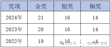 CCC化學競賽考試難度如何？多少分能拿獎？附機構CCC化學競賽培訓課程
