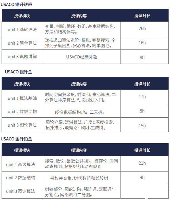 USACO競賽如何選擇適合的語言？機構(gòu)USACO競賽各組別培訓招生中！