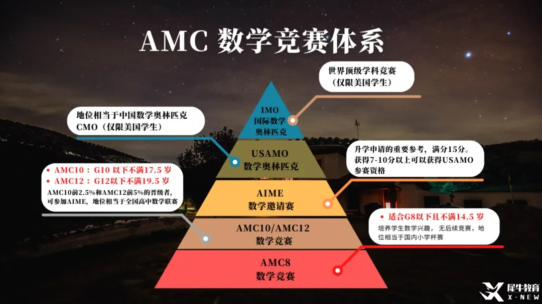 北京國際學校和公辦國際部孩子都在打的AMC10競賽含金量很高嗎？附北京AMC10培訓課程