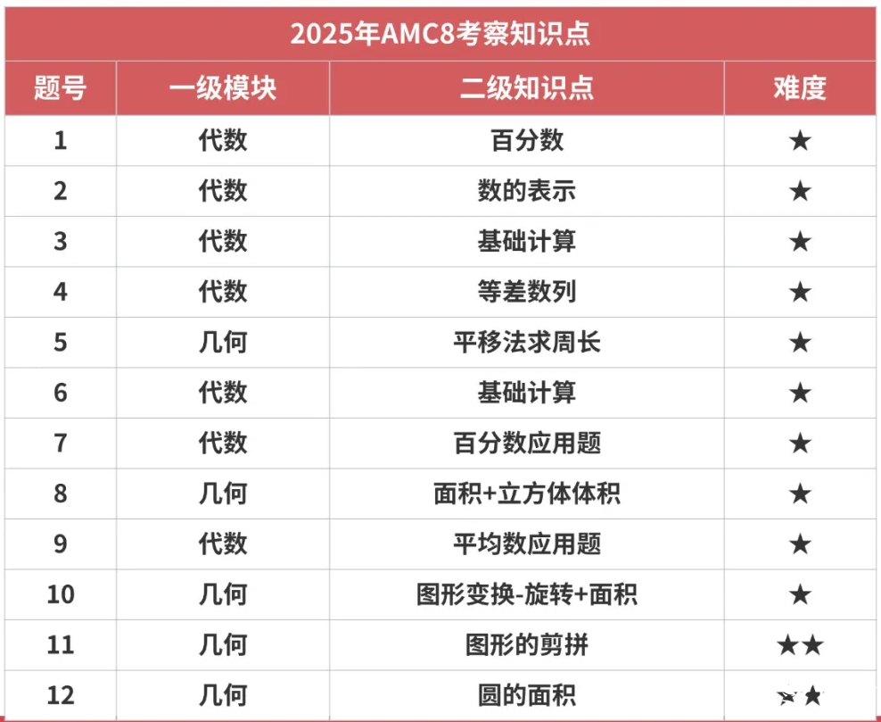 AMC8競賽考試題型有哪些？一張圖帶你看懂AMC8競賽題型變化趨勢！附2026年AMC8培訓(xùn)課程安排