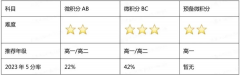 AP微積分AB/BC有什么區(qū)別？AP微積分超詳細介紹！
