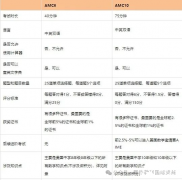 AMC8競賽如何銜接AMC10競賽？AMC10詳解課程助力拿獎(jiǎng)！