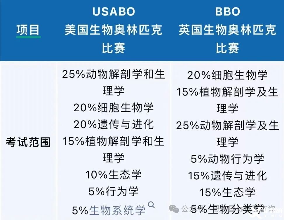 BBO和USABO競賽有什么區(qū)別？可以同時(shí)備考嗎？如何備考BBO&USABO？
